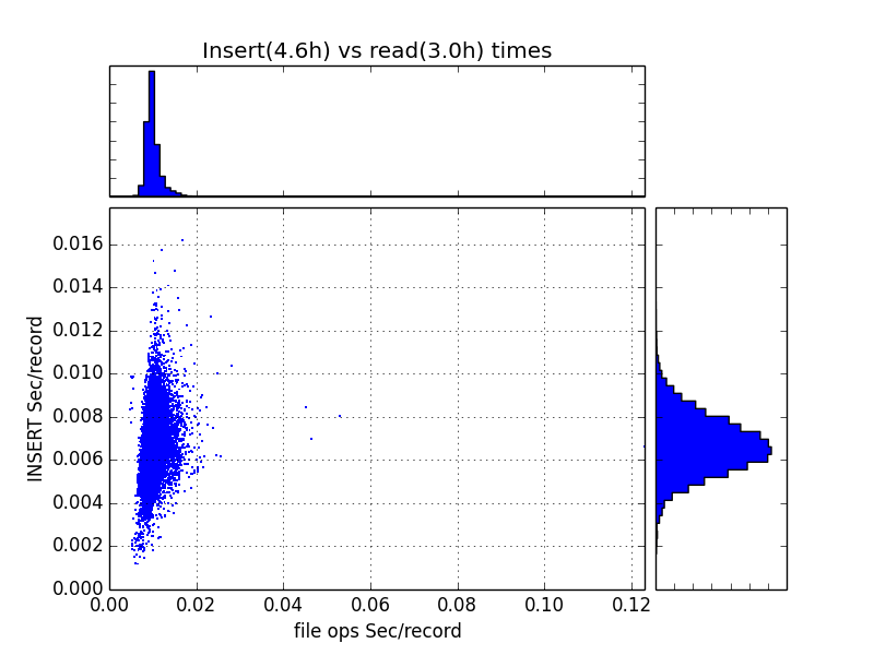 read-load - scatter